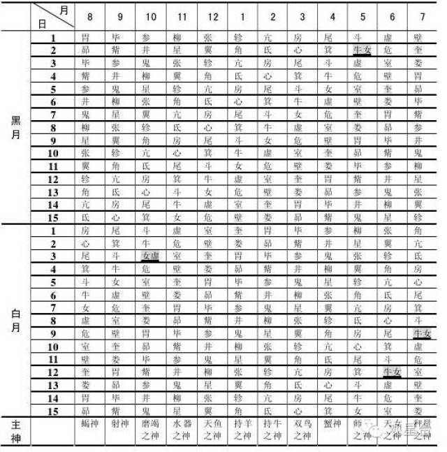 从传统星宿值日择吉术的前世今生来看宿曜术的影响力