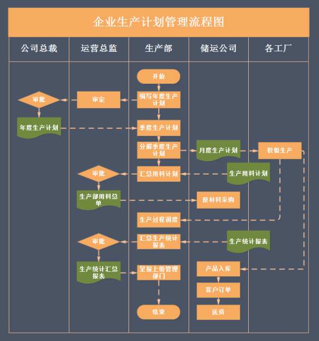 公司生产管理流程图,教你如何提高工作效率!