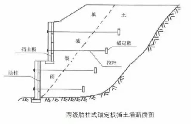 是由预制的钢筋混凝土立柱,挡土板构成墙面,与水平或倾斜的钢锚杆