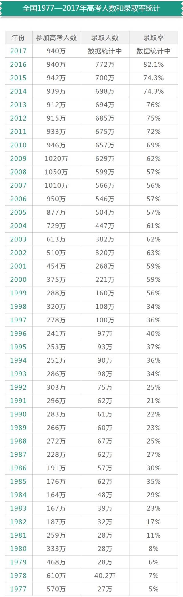 附:全国1977-2017年高考人数和录取率统计