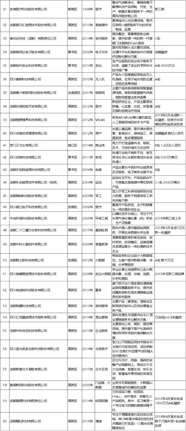 成都2018新经济百家重点培育企业亮相 未上市