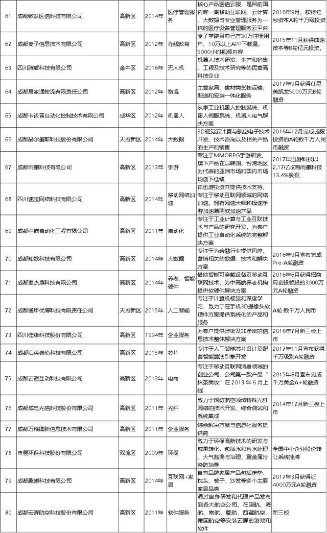 成都2018新经济百家重点培育企业亮相 未上市