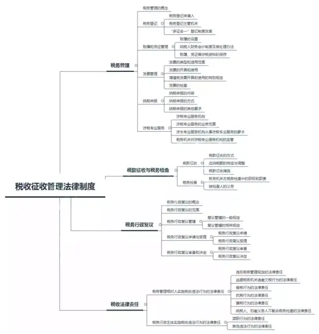 初级《经济法基础》重难点思维导图与常用公式大汇总!