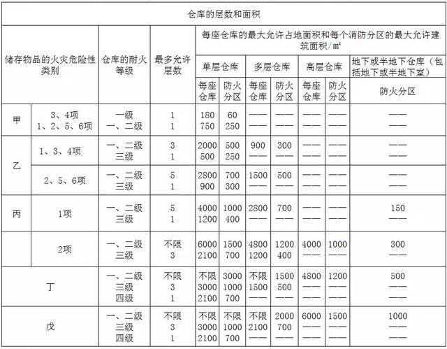 2018一消考试《消防安全技术实务》仓库的防火分区篇