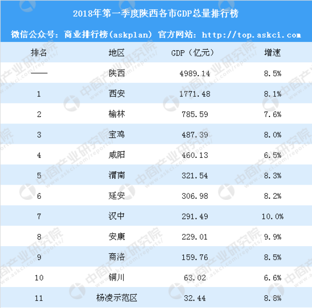 2019陕西各市gdp_陕西地图