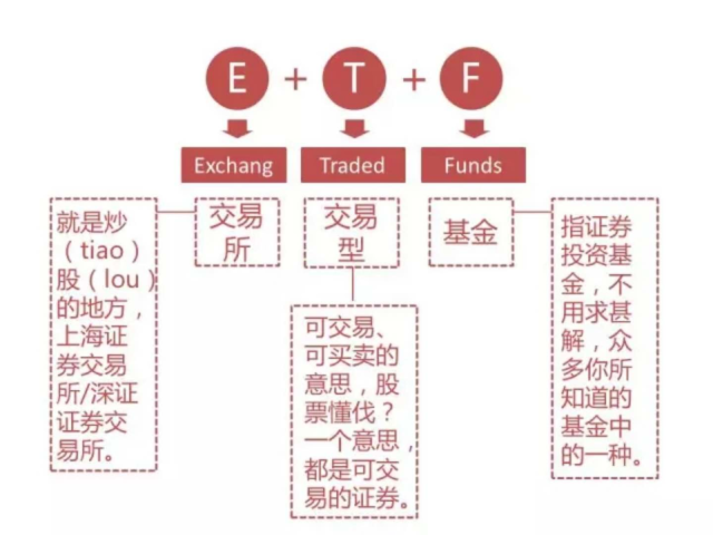 etf(exchangetraded fund)简单来说,etf基金是一种将跟踪指数证券化