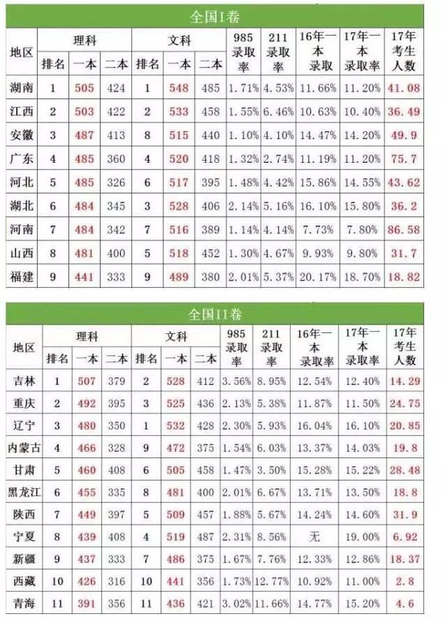 2018高考总人数可能突破一千万,高考大省一本