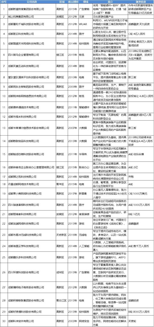 成都2018新经济百家重点培育企业亮相 未上市