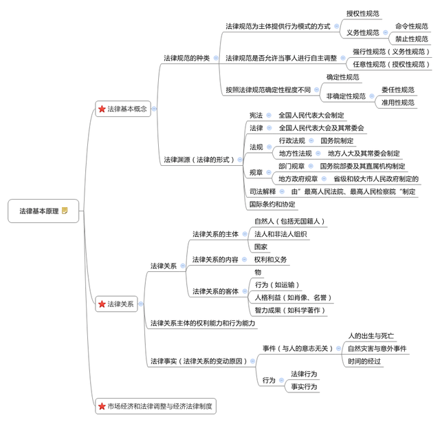 2018年注会《经济法》新教材第一章思维导图