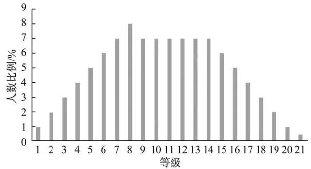 章建石:关于选考科目等级赋分的改进:历史经验