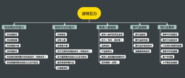 市场分析模型之波特五力模型