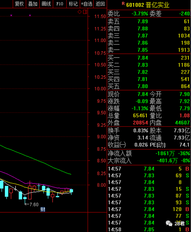 大盘缩量下跌0.07%,化工、采掘、休闲服务等