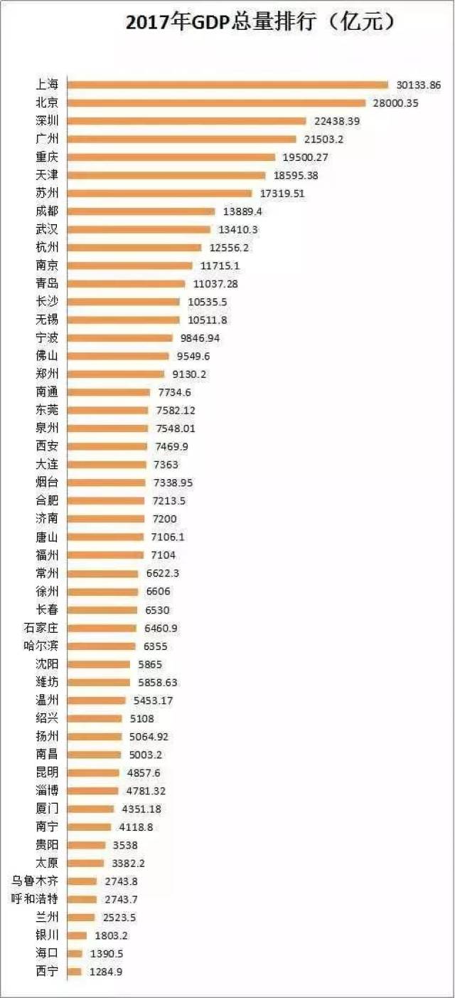 最新中国gdp城市20强(3)