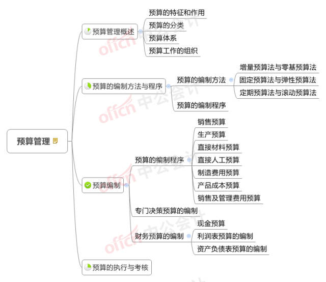 2018年中级会计职称考试大纲已经公布,小编根据最新考试大纲内容,专门