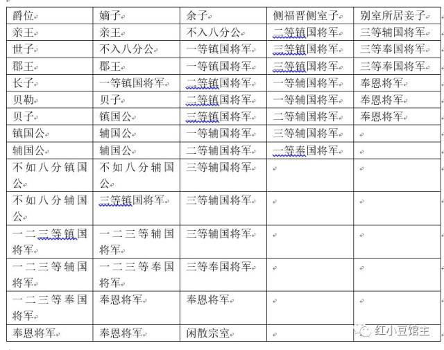 皇族宗室的爵位,完全依照嫡长子继承的宗法制来安排,好事先紧着嫡子来