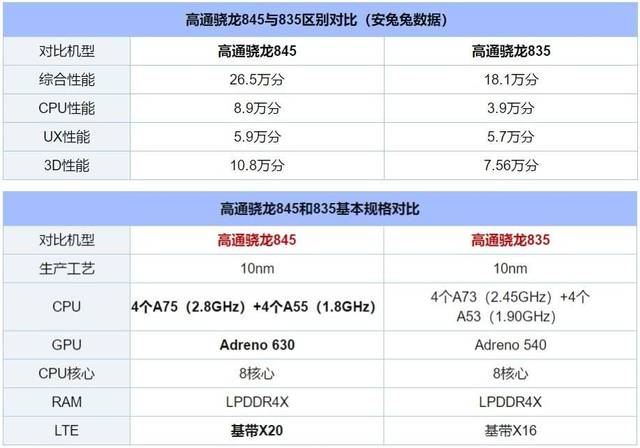 高配是王道?两款骁龙845机型输给了一众骁龙835机型
