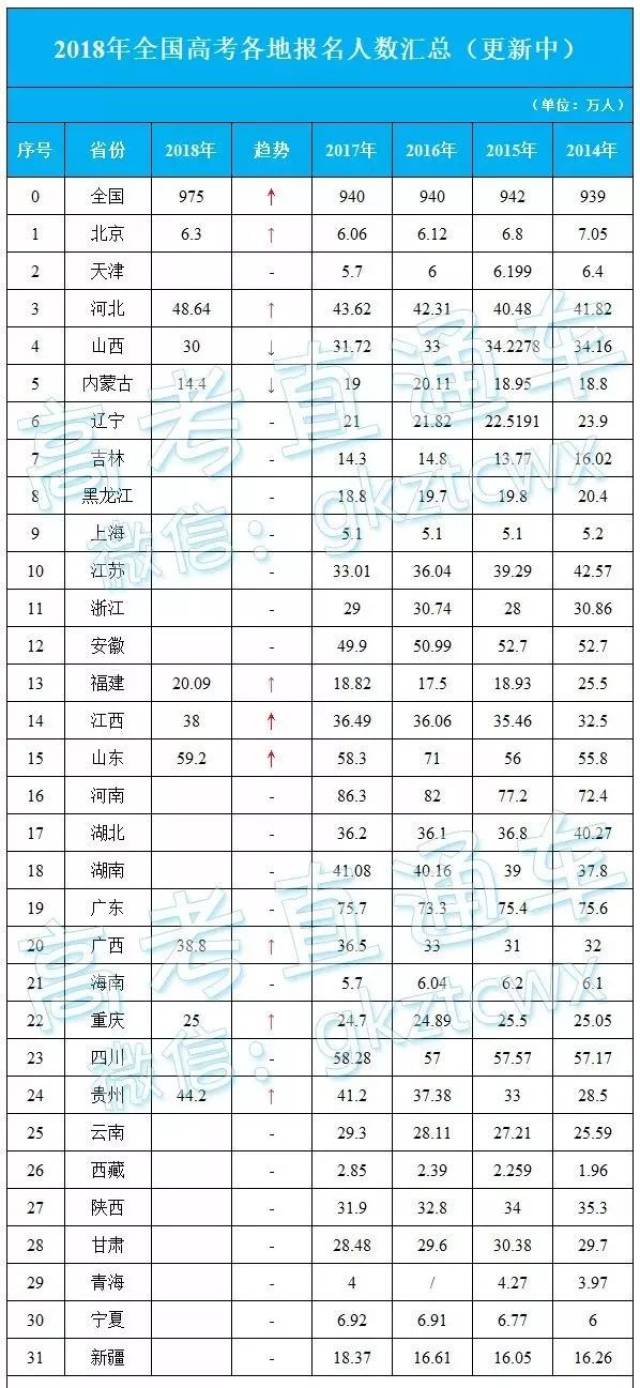 目前各省2018高考报名人数还未全部公布,已有北京,河北,山西,江西