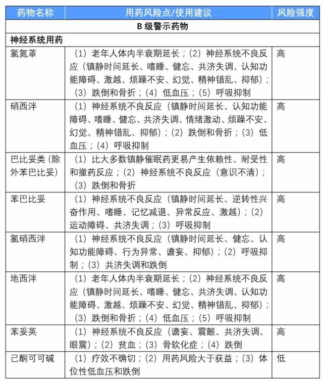 哪些神经精神科药物应慎用于老年人 指南共识