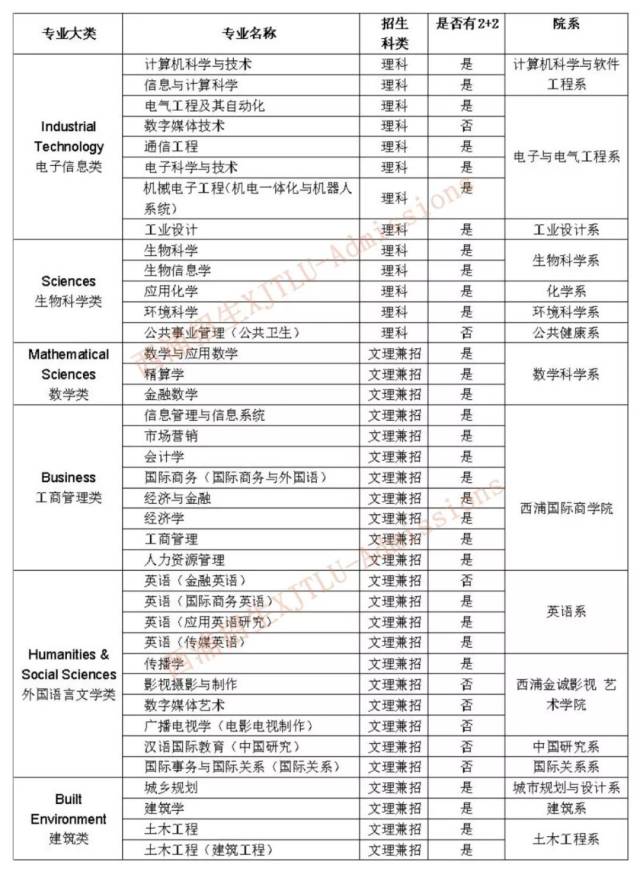 发布 | 西交利物浦大学2018年本科招生专业