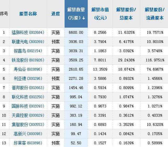 今日解禁股票一览表(2018年5月10日)
