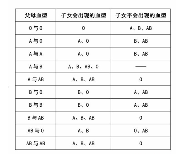 血型遗传规律表 平台声明