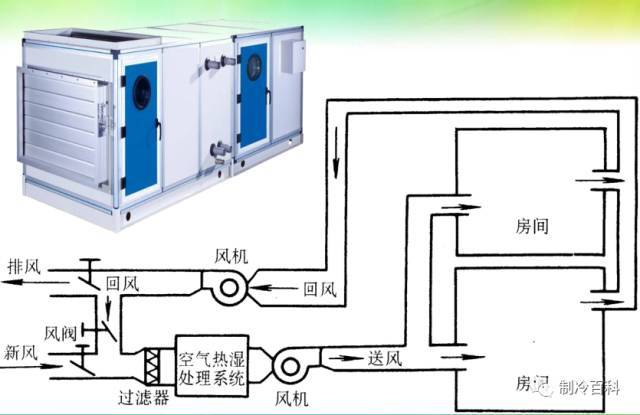 中央空调原理,组成及使用