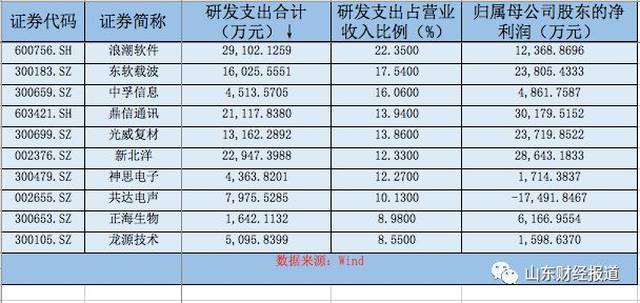 鲁股研发投入差距大,7家公司去年花了165亿,31家投入为零