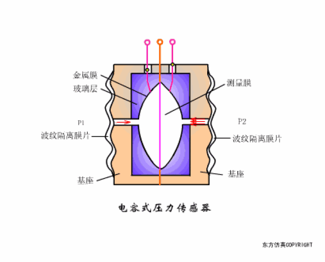 各种传感器工作原理动态图,这也太全了吧!