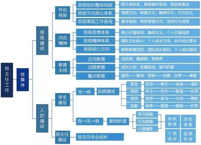 班主任工作到底有多复杂?一张框架图理清思路