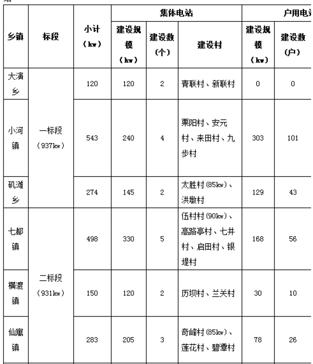 安徽石台县2018年第一批光伏扶贫电站招标:2