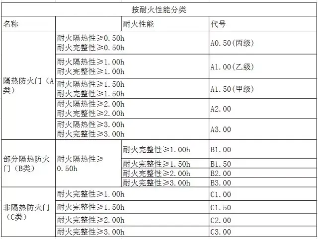 3)按门扇结构:可分为带亮子,不带亮子;单扇,多扇. (二)防火窗