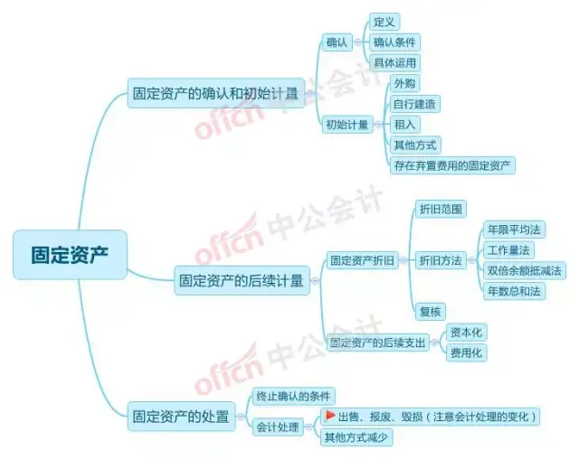 干货| 18中级新教材思维导图