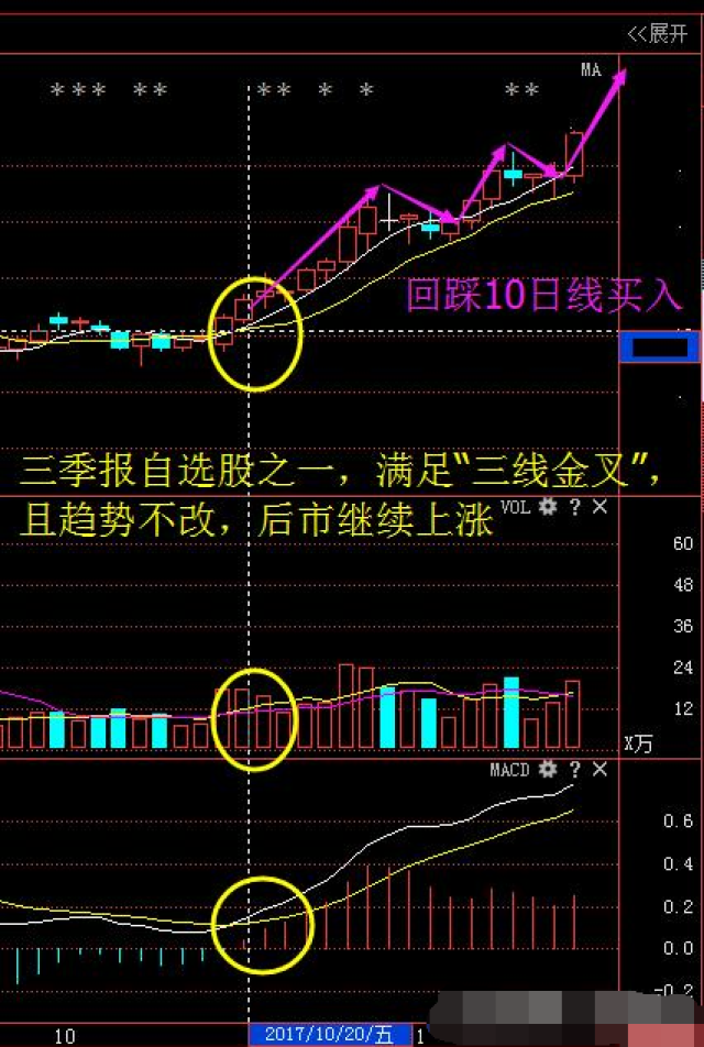 巧用"三线金叉"选股战法,掌握抓黑马股