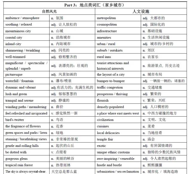 雅思口语高频分类词汇|地点类(家乡城市)