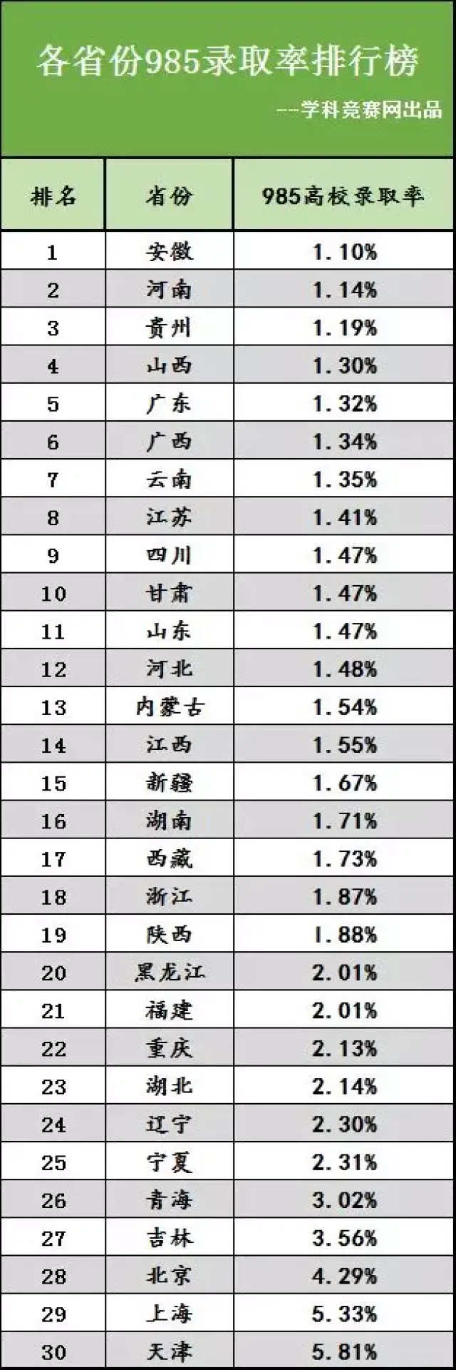 二各省985录取率排行