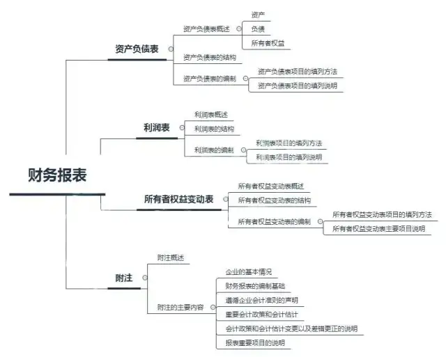 2018年《初级会计实务》思维导图汇总