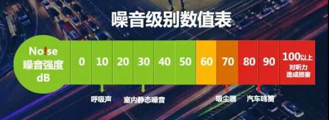 长期工作或生活在 90分贝以上的噪声环境,会严重影响听力和导致其他