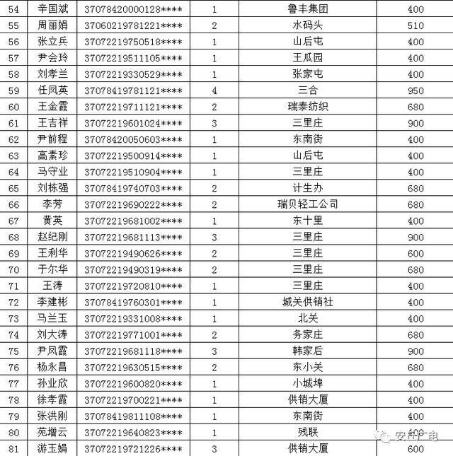 安丘市2018年第二季度城乡低保户公示,附详细名单!看看都有谁?