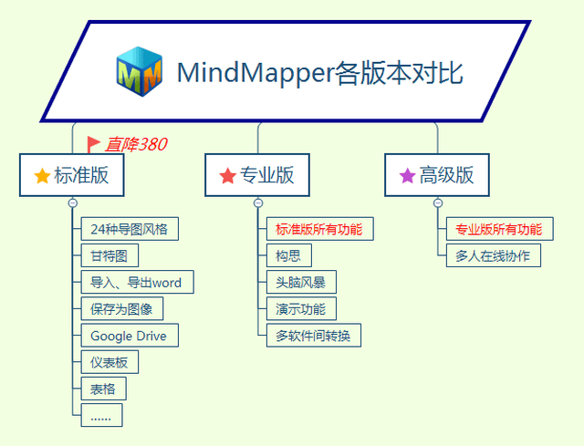 如何用mindmapper思维导图制作采购流程图表?