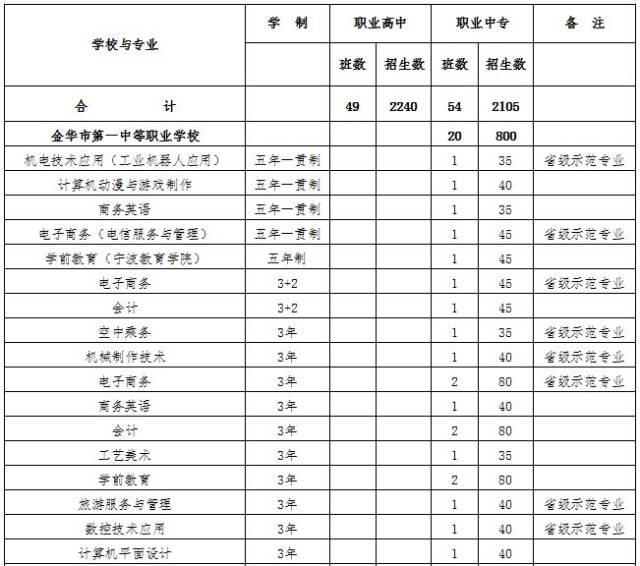 2018年金华市区高中招生计划出台啦!另附好消息,金华6高中柳青禾图片