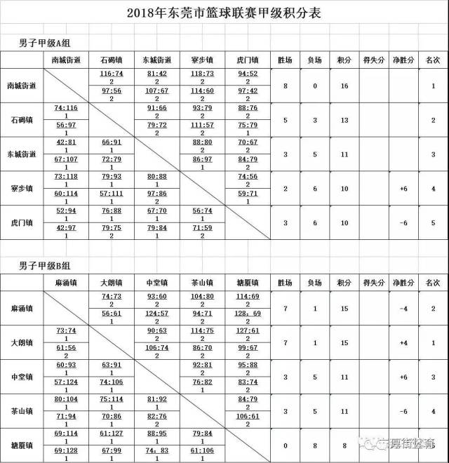 2018市篮球联赛甲级男子小组赛事收官