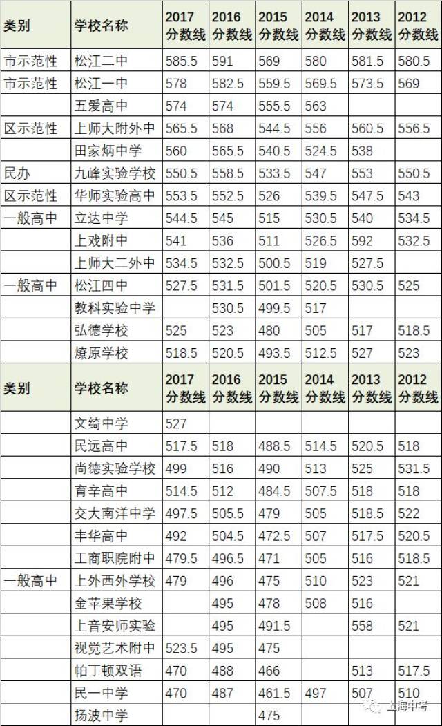 上海248所舞蹈近6年排名分数线录取汇总!考高中高中艺图片