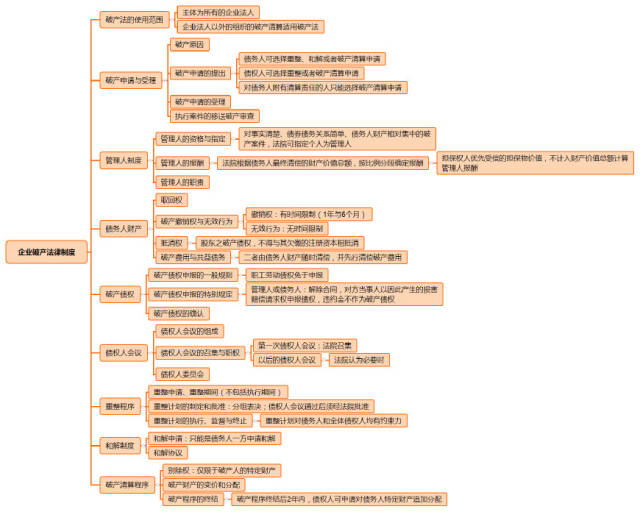 经济法思维导图(二)