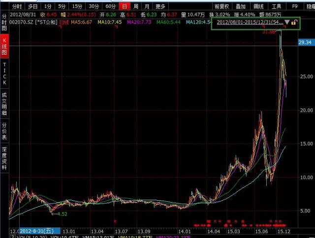 曾涉锂7涨停,市值近200亿,如今