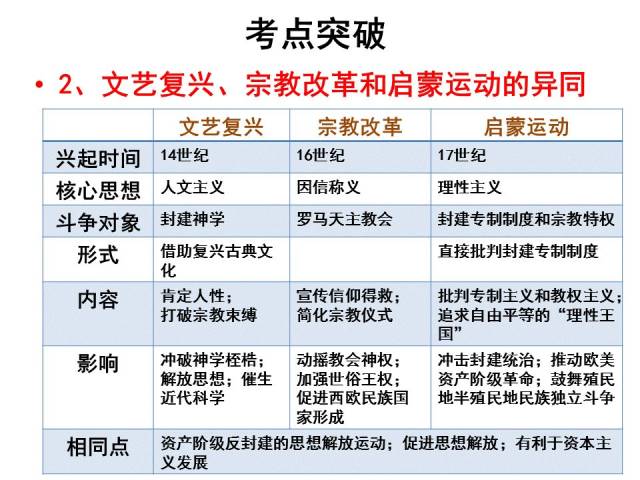 高考二轮复习丨世界近代史——工场手工业时期