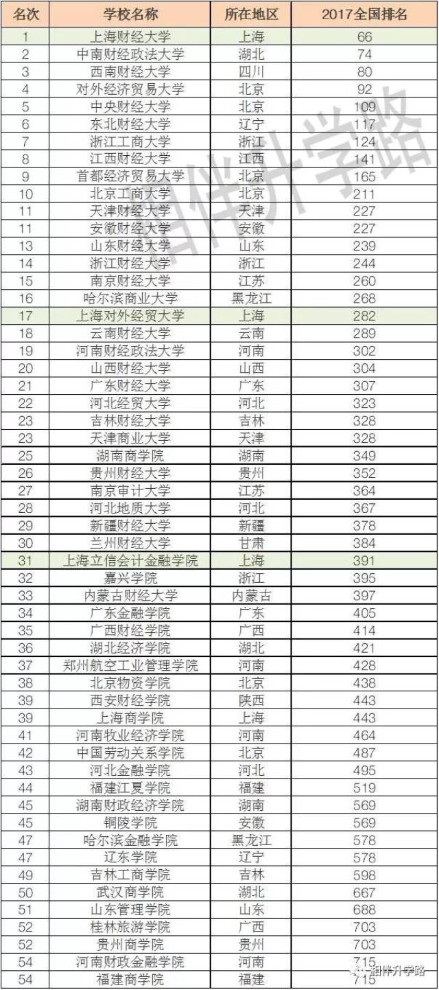 2017财经大学排名_上海财经大学排名(3)