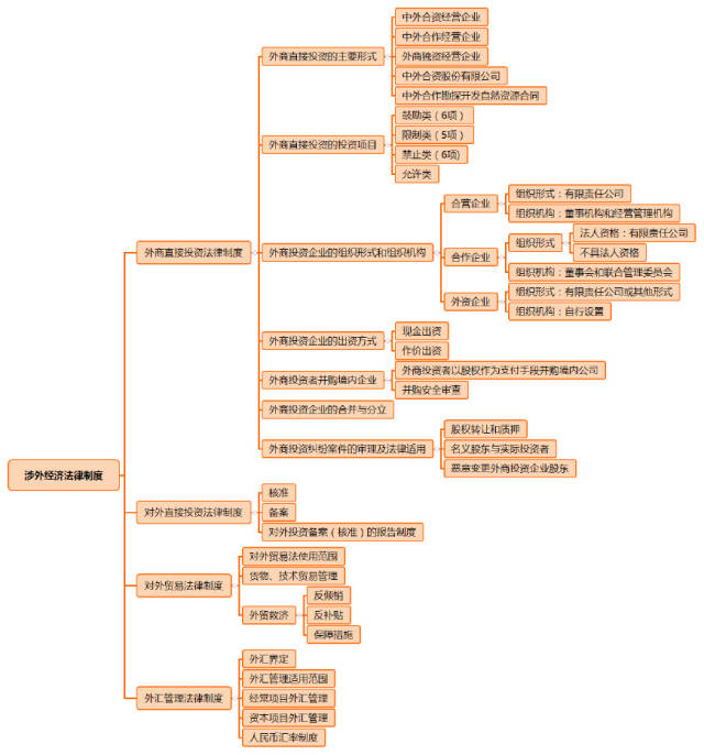 经济法思维导图(二)