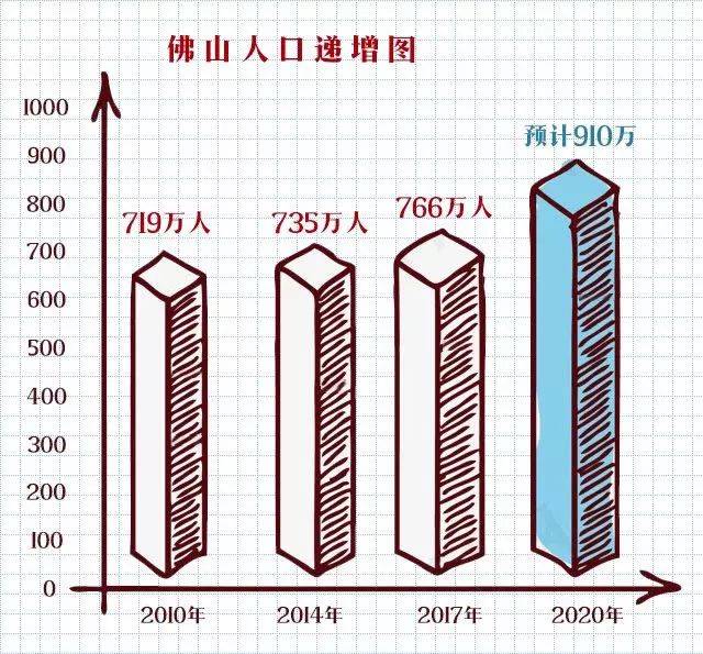 佛山定位特大城市!人口达910万!将新增144万房票!