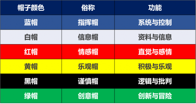 18思维模型:六顶思考帽一激发创造力的系统思考法