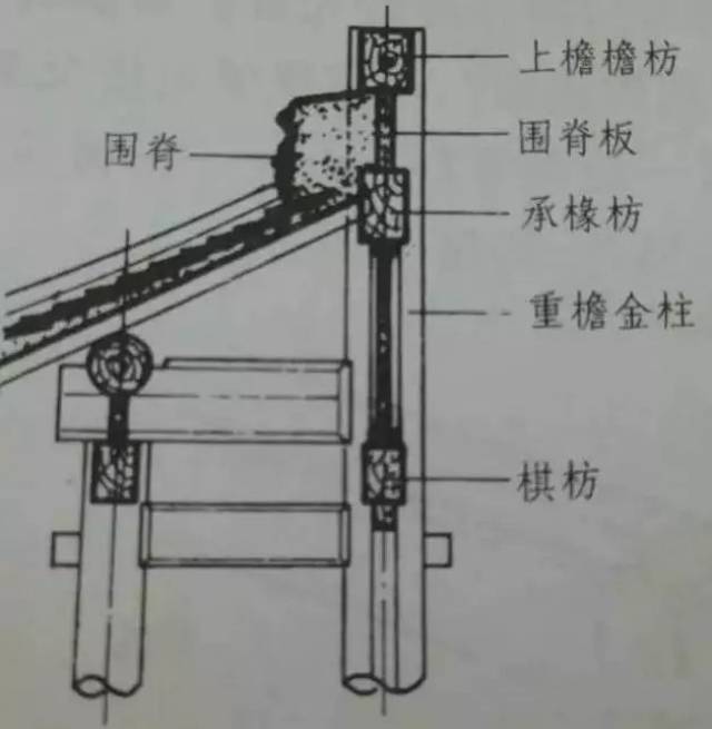 燕尾枋是悬山建筑檩木悬挑端的衬托木,主要是为加强悬挑檩木的强度,兼